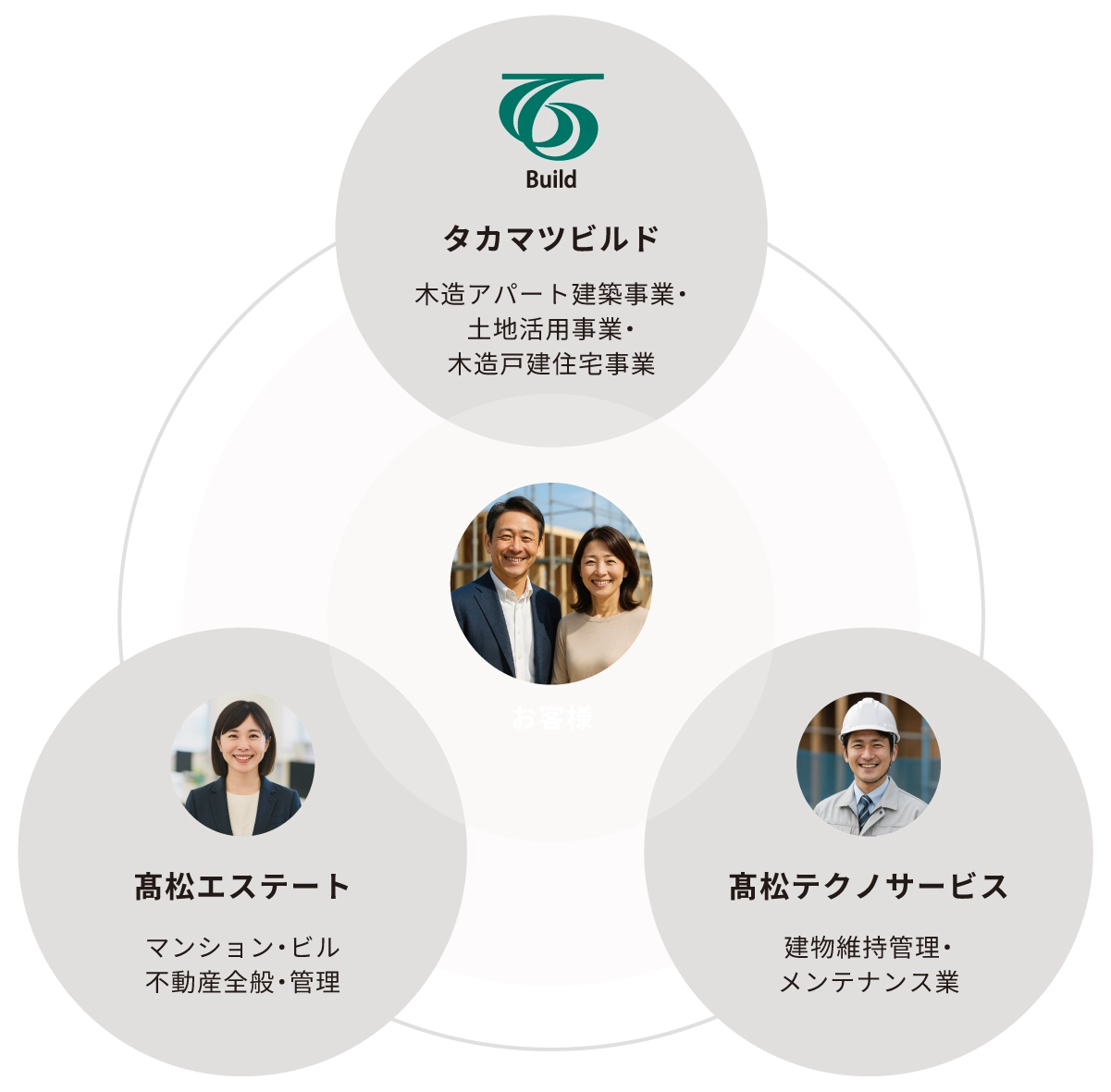 グループ構成図