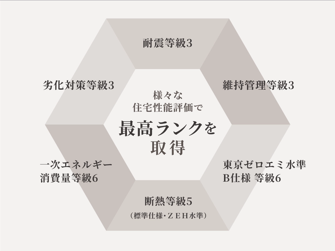住宅性能評価：等級の最高ランクを示す図版