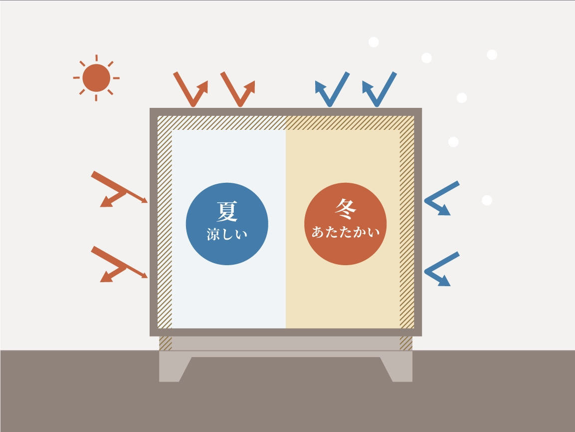 夏と冬の快適性イメージ図